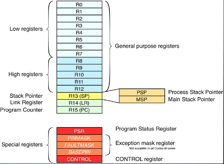 ARM Cortex-M Series Microprocessor Registers.png