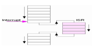 CPU Handling Interrupt Diagram.png