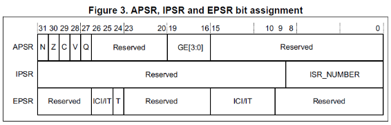 Diagram Of The Assignment Of The APSR, IPSR, And EPSR Bits.png