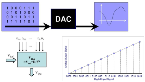 Digital To Analog Converter Diagram.png