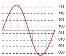Quantization Levels Diagram.png